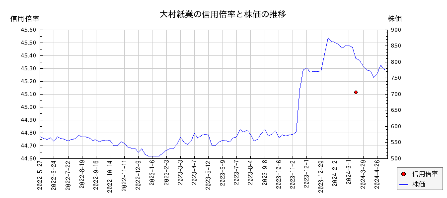 大村紙業の信用倍率と株価のチャート