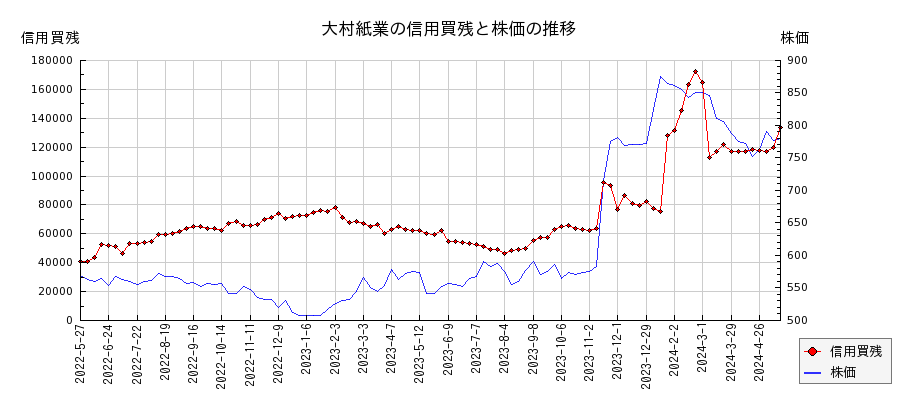 大村紙業の信用買残と株価のチャート
