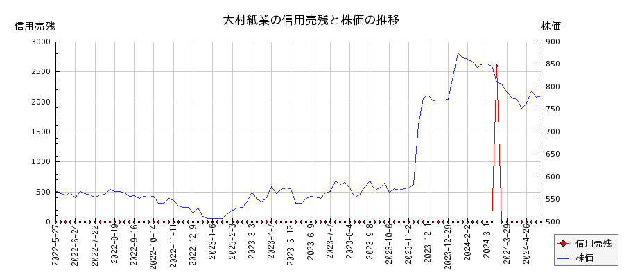 大村紙業の信用売残と株価のチャート