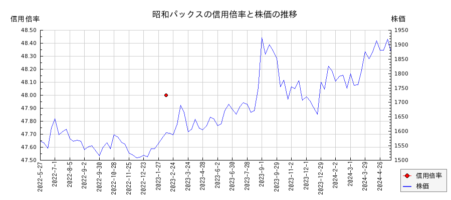 昭和パックスの信用倍率と株価のチャート