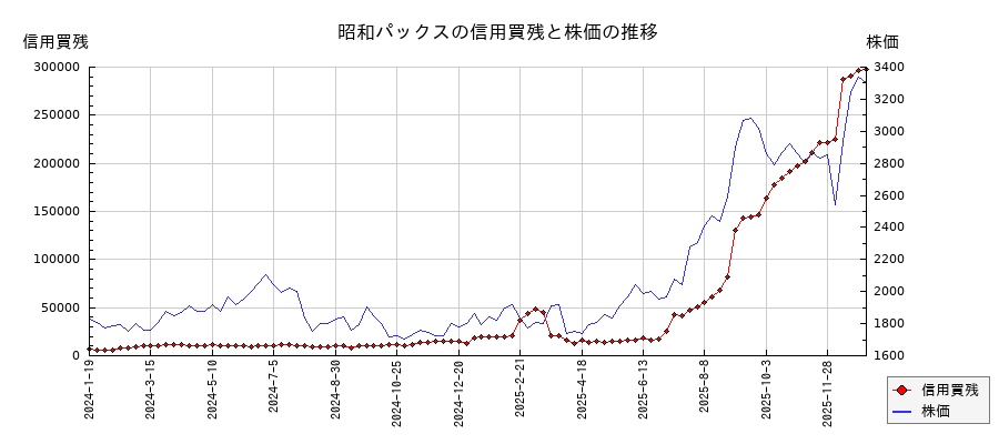 昭和パックスの信用買残と株価のチャート