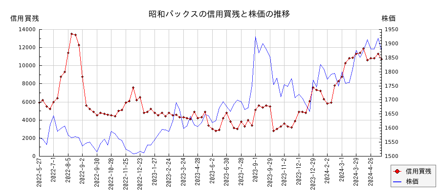 昭和パックスの信用買残と株価のチャート