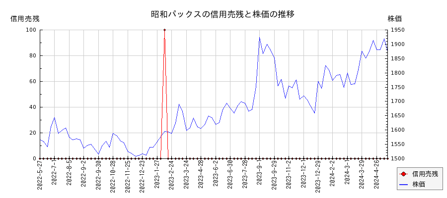 昭和パックスの信用売残と株価のチャート