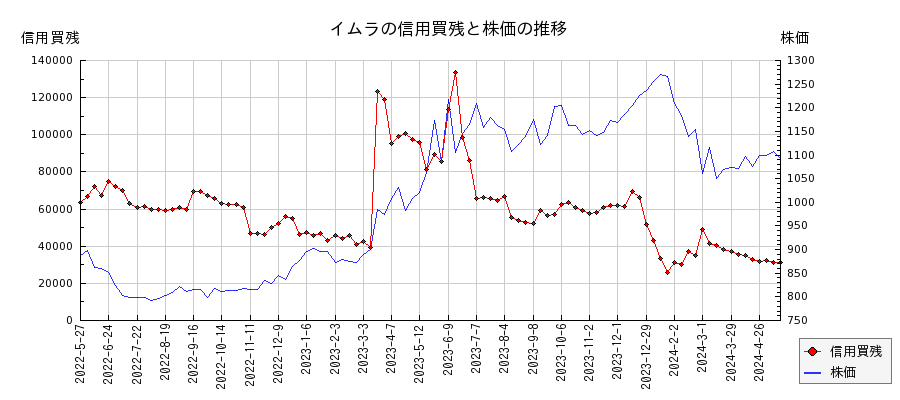 イムラの信用買残と株価のチャート