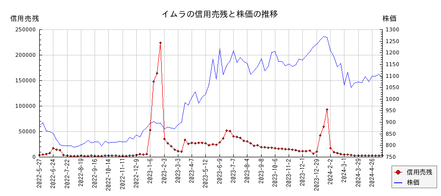 イムラの信用売残と株価のチャート