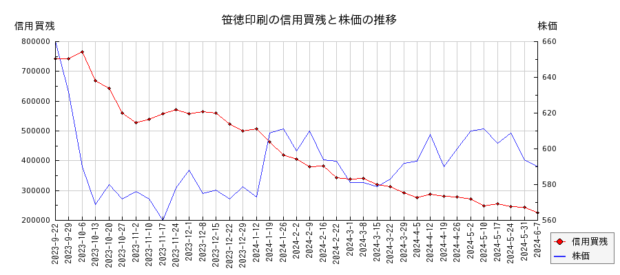 笹徳印刷の信用買残と株価のチャート