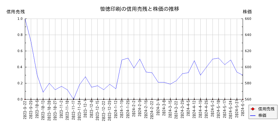 笹徳印刷の信用売残と株価のチャート
