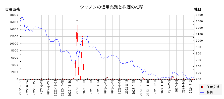 シャノンの信用売残と株価のチャート