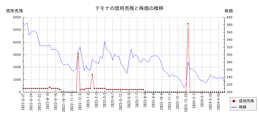 テモナの信用売残と株価のチャート