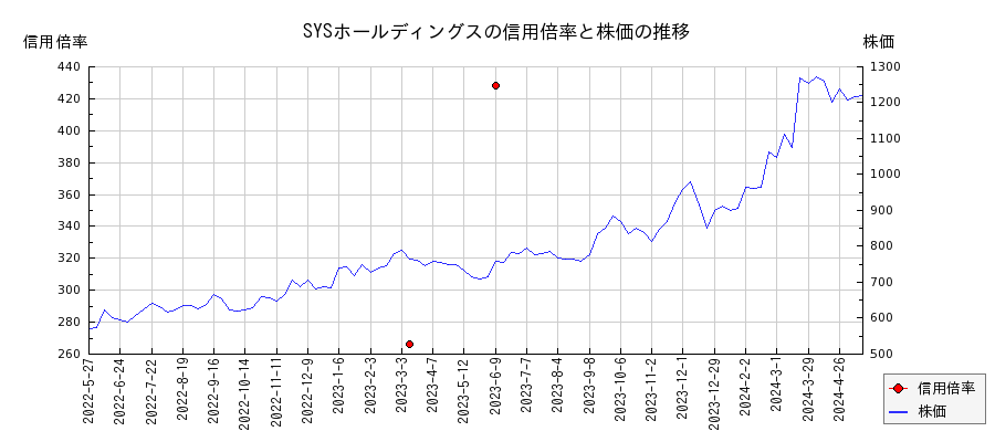 SYSホールディングスの信用倍率と株価のチャート
