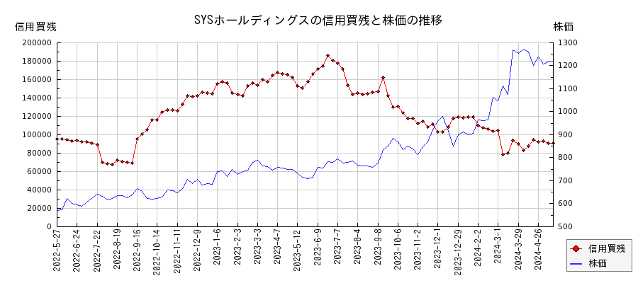 SYSホールディングスの信用買残と株価のチャート