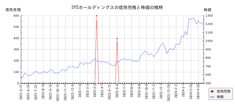 SYSホールディングスの信用売残と株価のチャート