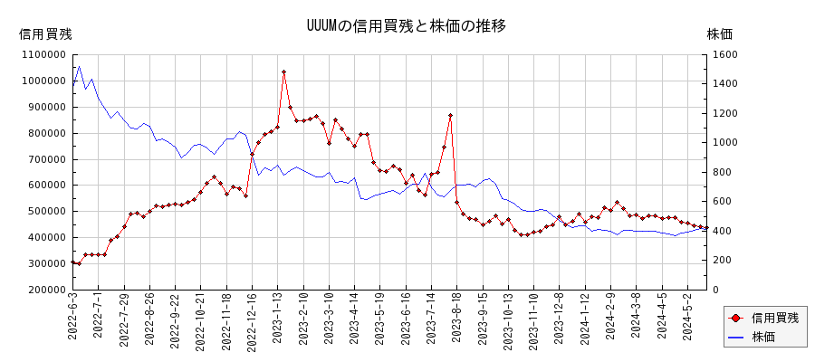 UUUMの信用買残と株価のチャート