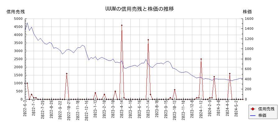 UUUMの信用売残と株価のチャート