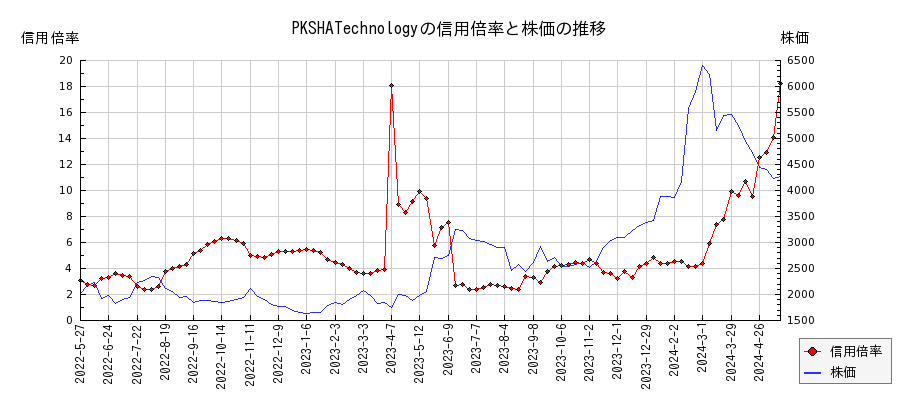 PKSHATechnologyの信用倍率と株価のチャート