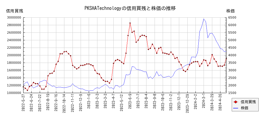 PKSHATechnologyの信用買残と株価のチャート