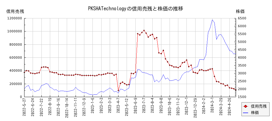 PKSHATechnologyの信用売残と株価のチャート