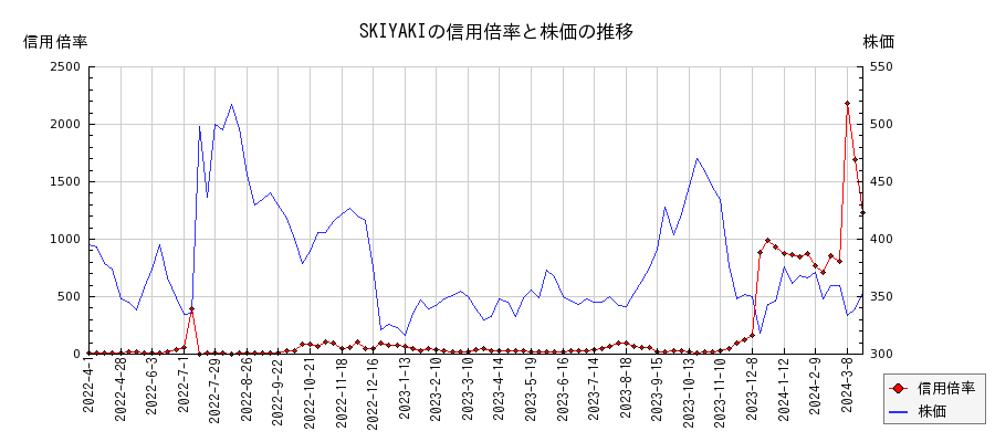SKIYAKIの信用倍率と株価のチャート