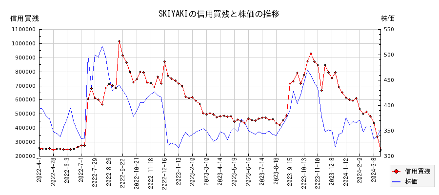 SKIYAKIの信用買残と株価のチャート