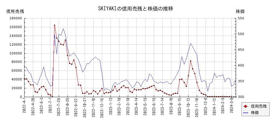 SKIYAKIの信用売残と株価のチャート