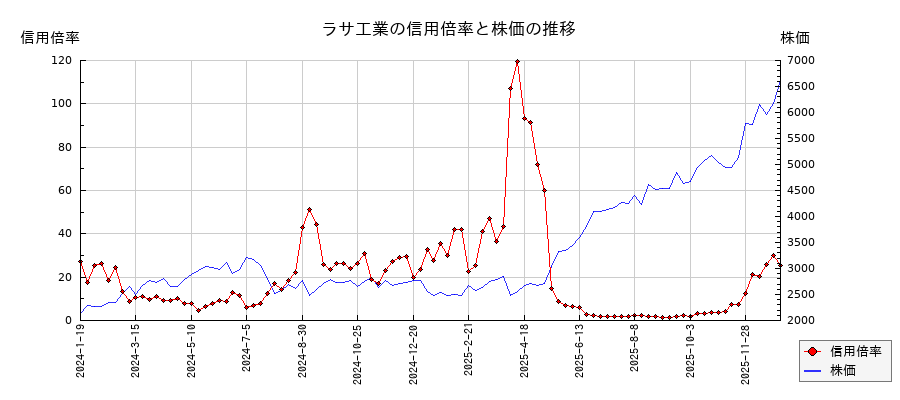 ラサ工業の信用倍率と株価のチャート
