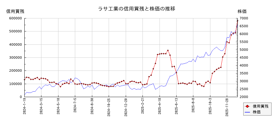 ラサ工業の信用買残と株価のチャート
