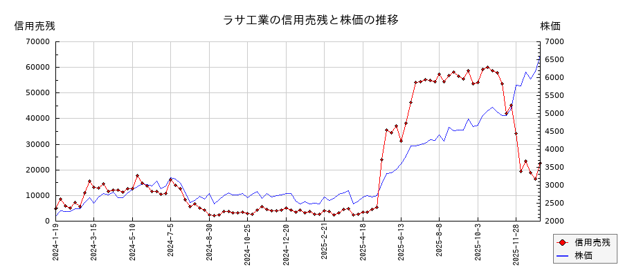 ラサ工業の信用売残と株価のチャート