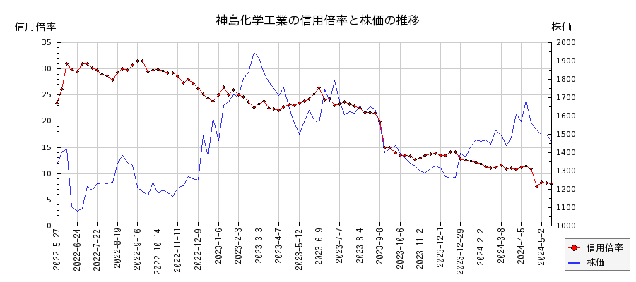 神島化学工業の信用倍率と株価のチャート
