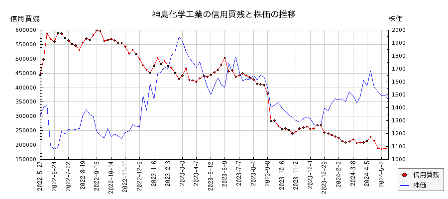 神島化学工業の信用買残と株価のチャート