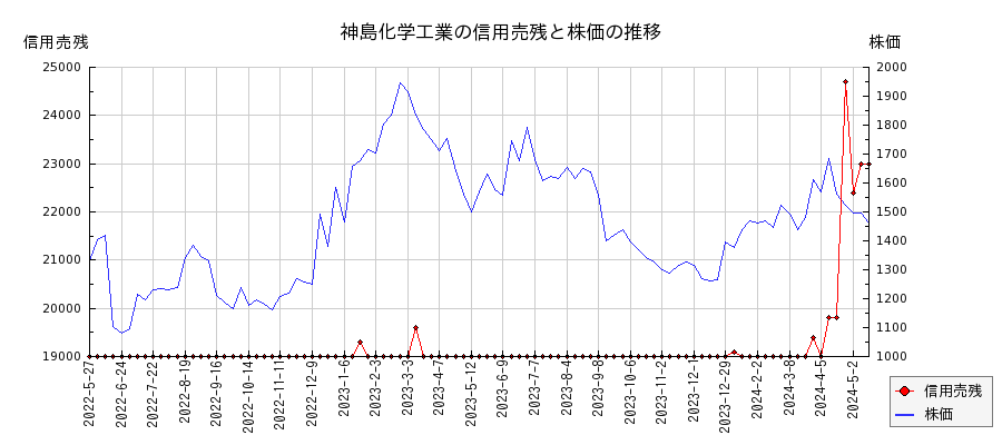 神島化学工業の信用売残と株価のチャート