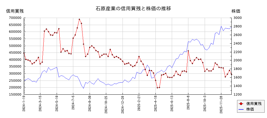 石原産業の信用買残と株価のチャート