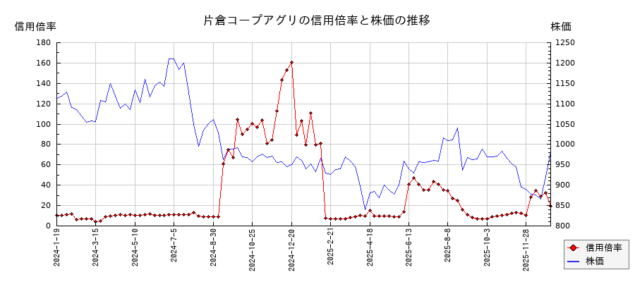 片倉コープアグリの信用倍率と株価のチャート