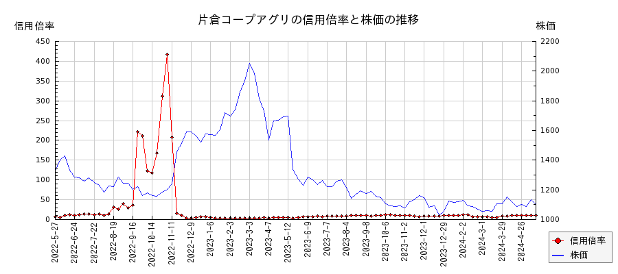 片倉コープアグリの信用倍率と株価のチャート