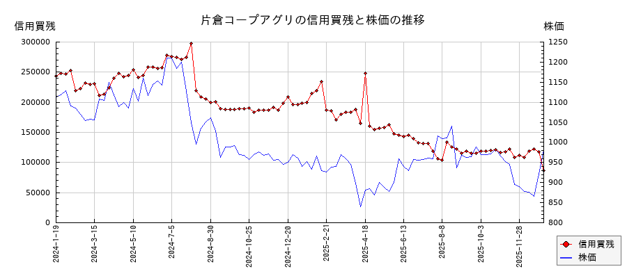 片倉コープアグリの信用買残と株価のチャート