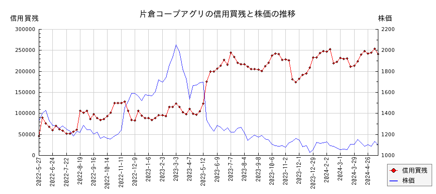 片倉コープアグリの信用買残と株価のチャート
