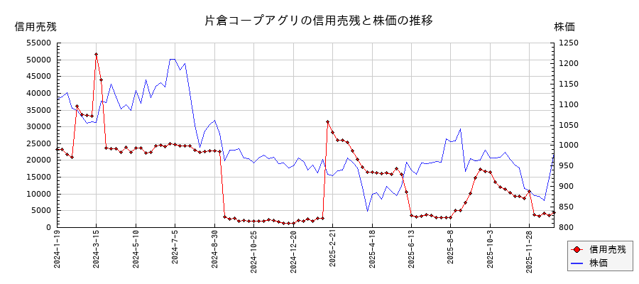 片倉コープアグリの信用売残と株価のチャート