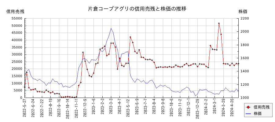 片倉コープアグリの信用売残と株価のチャート