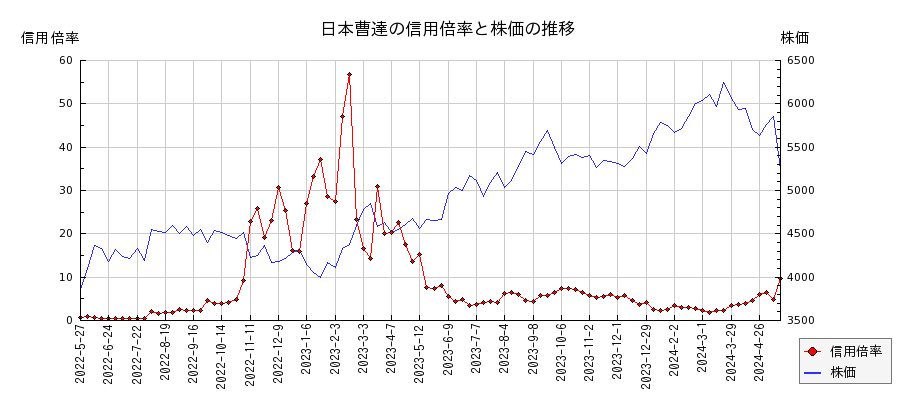 日本曹達の信用倍率と株価のチャート