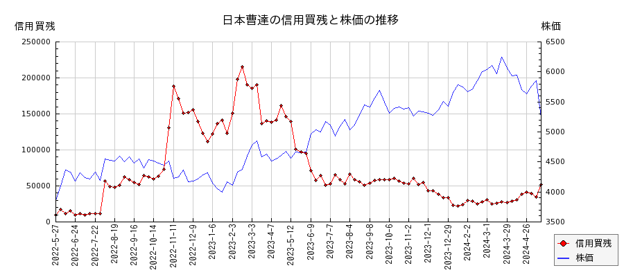 日本曹達の信用買残と株価のチャート
