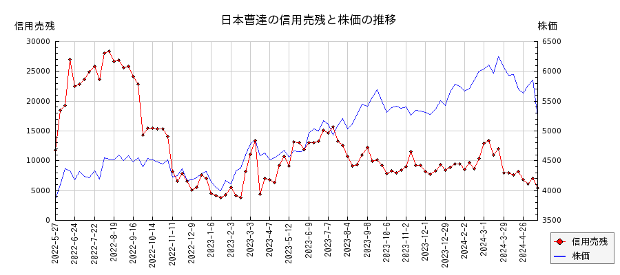 日本曹達の信用売残と株価のチャート