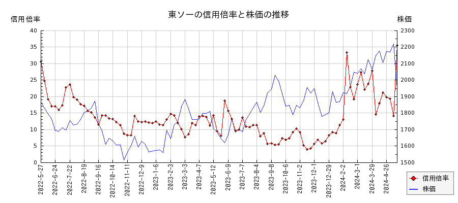 東ソーの信用倍率と株価のチャート