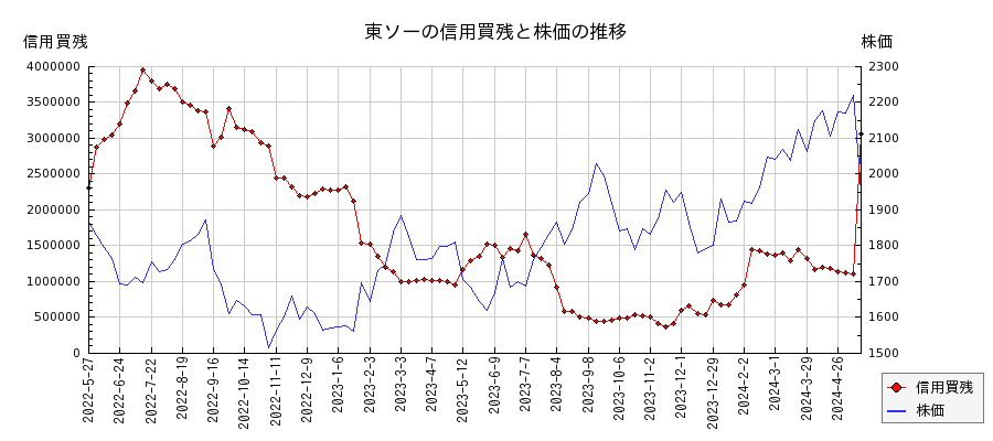 東ソーの信用買残と株価のチャート