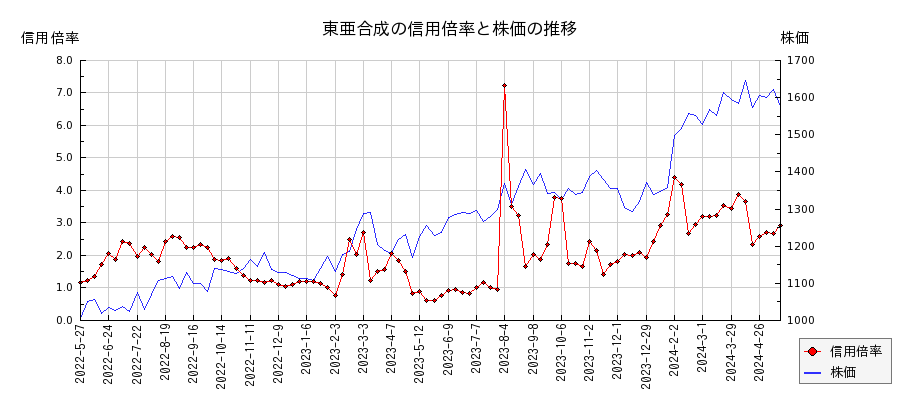 東亜合成の信用倍率と株価のチャート
