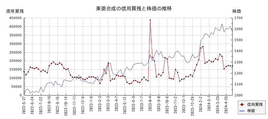 東亜合成の信用買残と株価のチャート
