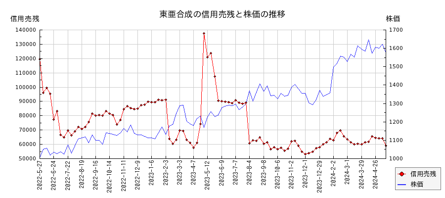 東亜合成の信用売残と株価のチャート