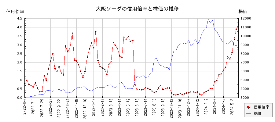 大阪ソーダの信用倍率と株価のチャート
