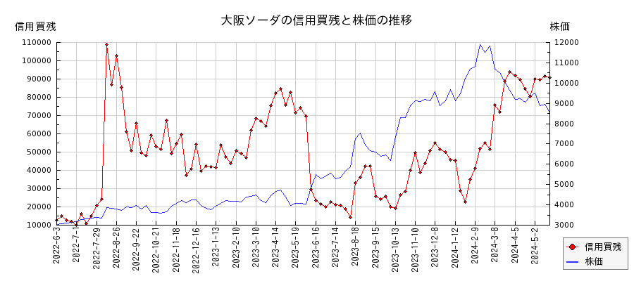 大阪ソーダの信用買残と株価のチャート