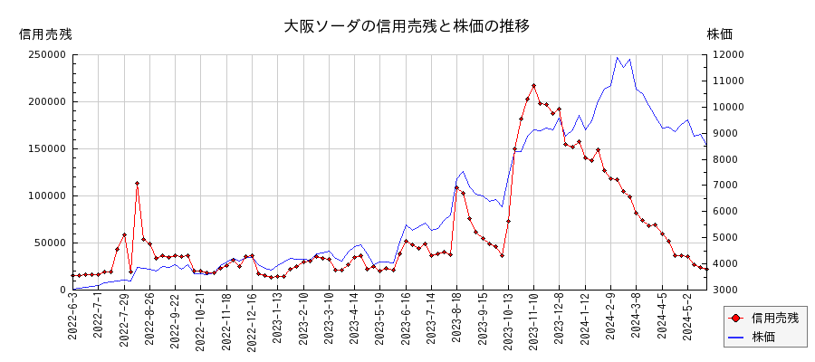 大阪ソーダの信用売残と株価のチャート