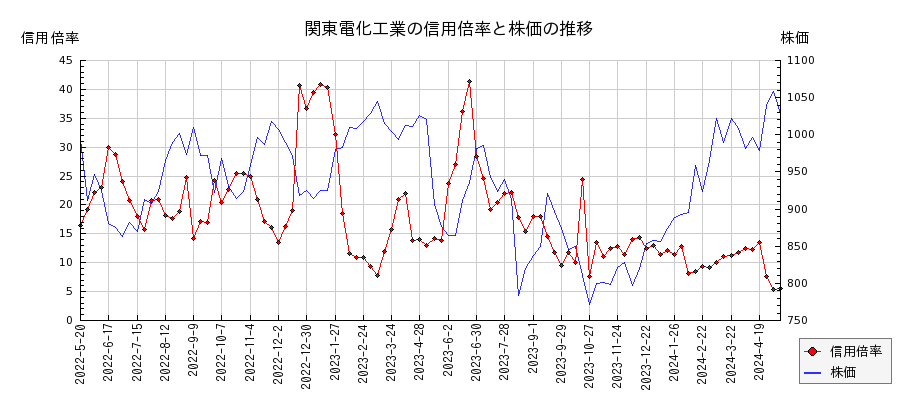 関東電化工業の信用倍率と株価のチャート