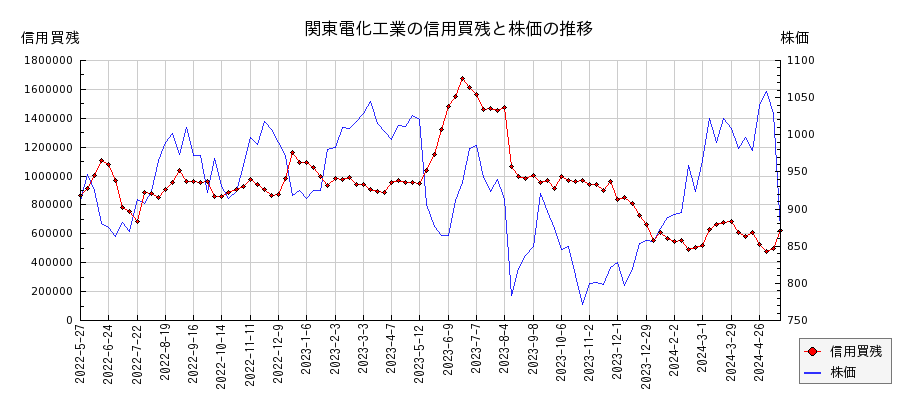 関東電化工業の信用買残と株価のチャート